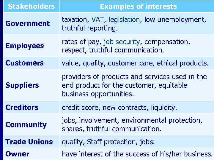 Stakeholders Examples of interests Government taxation, VAT, legislation, low unemployment, truthful reporting. Employees rates