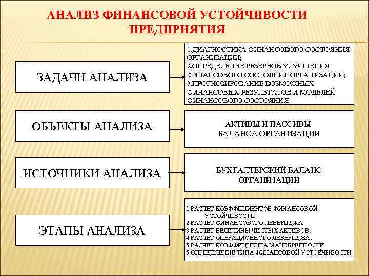 АНАЛИЗ ФИНАНСОВОЙ УСТОЙЧИВОСТИ ПРЕДПРИЯТИЯ ЗАДАЧИ АНАЛИЗА 1. ДИАГНОСТИКА ФИНАНСОВОГО СОСТОЯНИЯ ОРГАНИЗАЦИИ; 2. ОПРЕДЕЛЕНИЕ РЕЗЕРВОВ