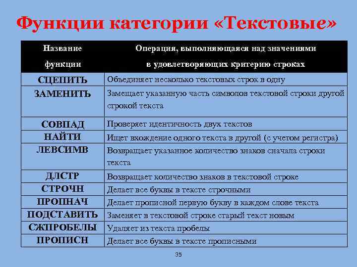 Функции категории «Текстовые» Название Операция, выполняющаяся над значениями функции в удовлетворяющих критерию строках СЦЕПИТЬ