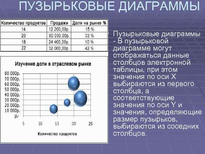 В электронных таблицах для графической интерпретации одной переменной на диаграмме используется