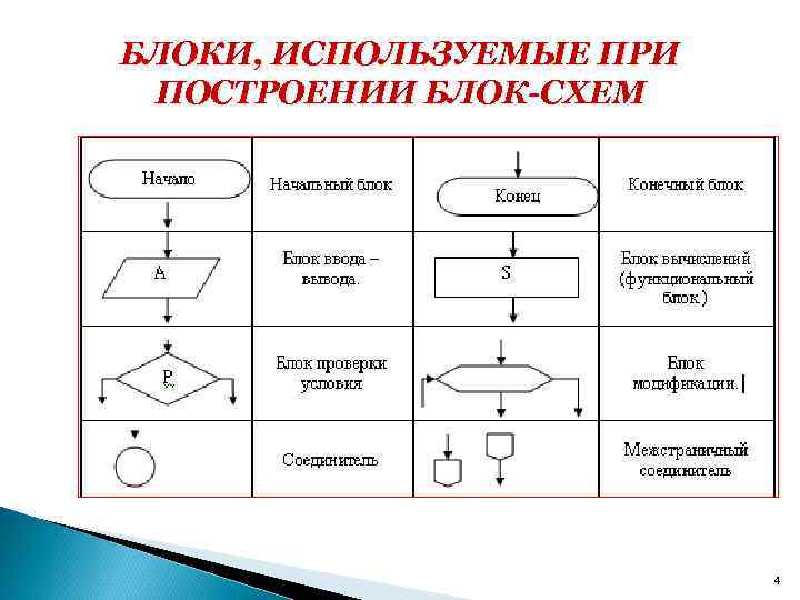 БЛОКИ, ИСПОЛЬЗУЕМЫЕ ПРИ ПОСТРОЕНИИ БЛОК-СХЕМ 4 
