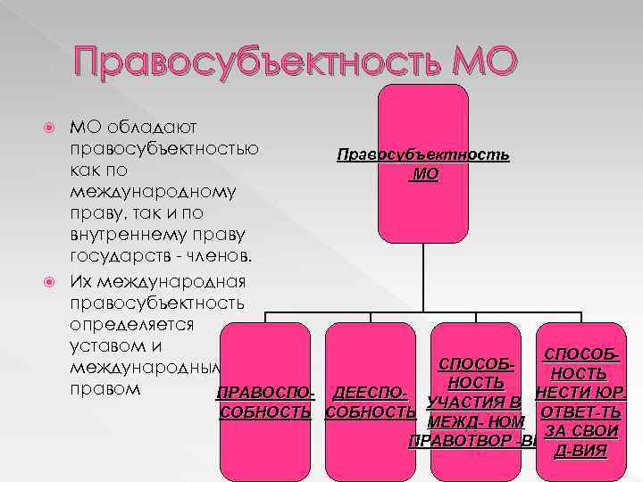Правосубъектность МО МО обладают правосубъектностью как по международному праву, так и по внутреннему праву