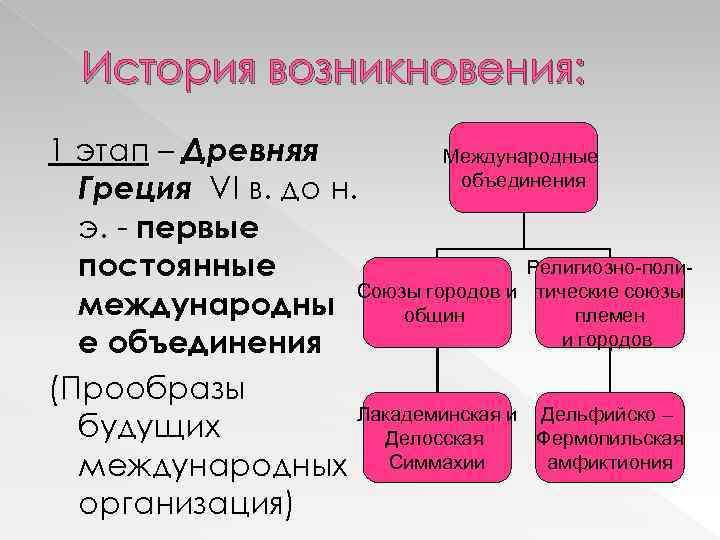 История возникновения: 1 этап – Древняя Международные объединения Греция VI в. до н. э.