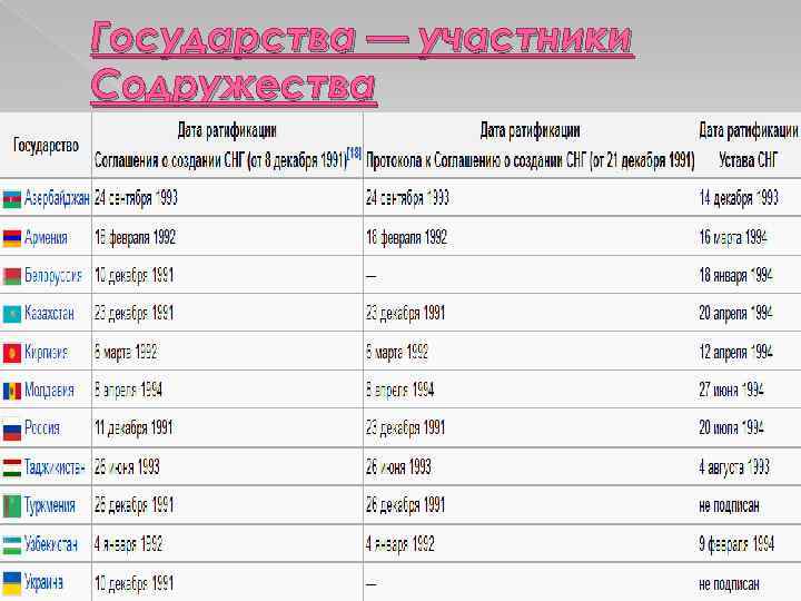 Государства — участники Содружества 