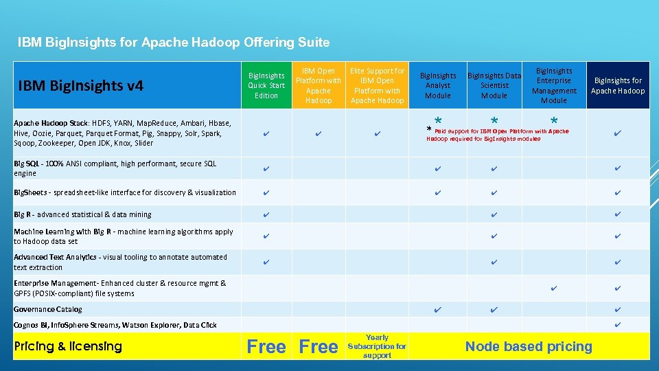IBM Big. Insights for Apache Hadoop Offering Suite Big. Insights Quick Start Edition IBM