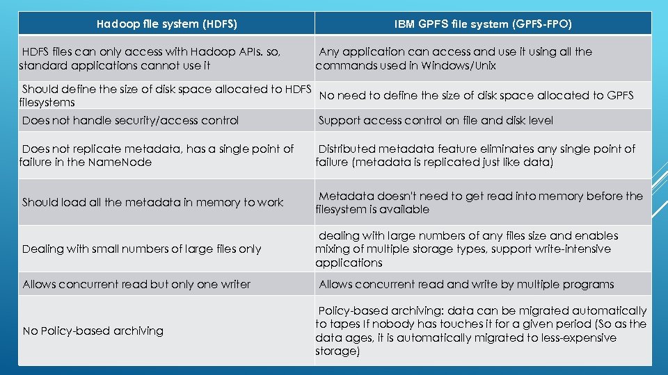 Hadoop file system (HDFS) HDFS files can only access with Hadoop APIs. so, standard