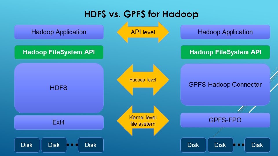 HDFS vs. GPFS for Hadoop 