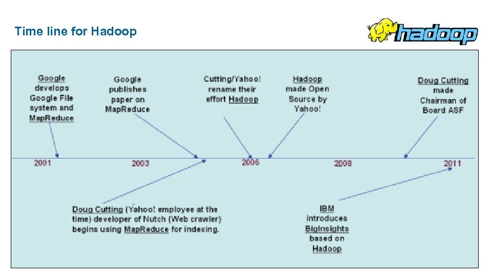 Time line for Hadoop 