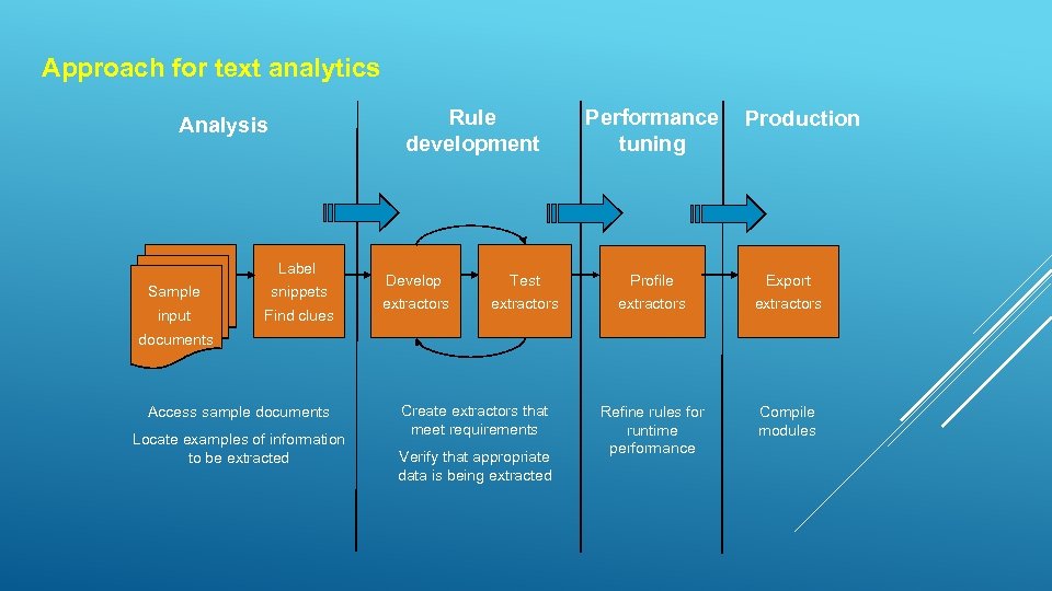 Approach for text analytics Rule development Analysis Label Sample snippets input Find clues Performance