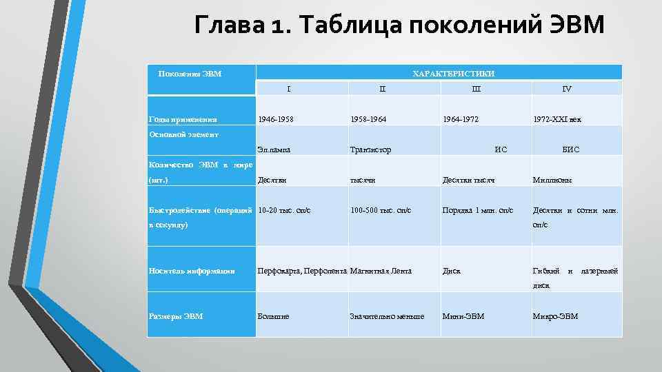 Глава 1. Таблица поколений ЭВМ Поколения ЭВМ ХАРАКТЕРИСТИКИ I II IV Годы применения 1946