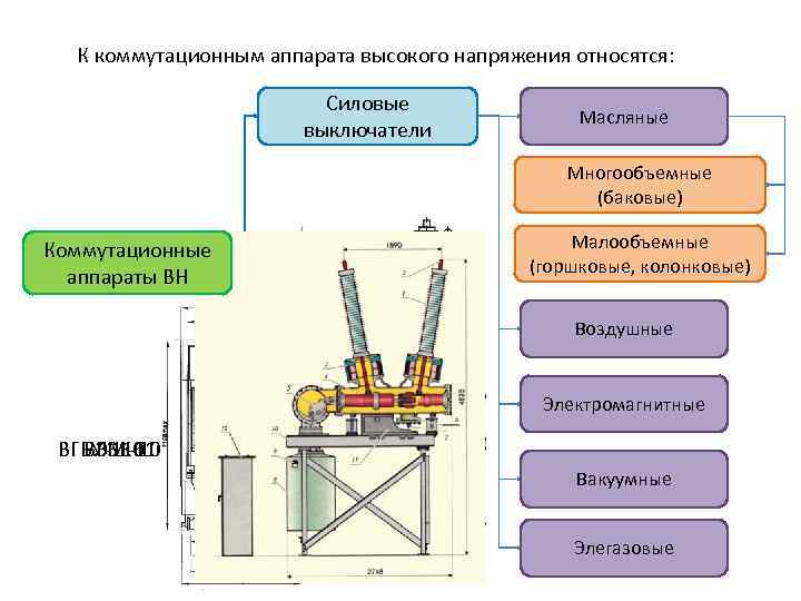 К коммутационным аппарата высокого напряжения относятся: Силовые выключатели Масляные Многообъемные (баковые) Коммутационные аппараты ВН