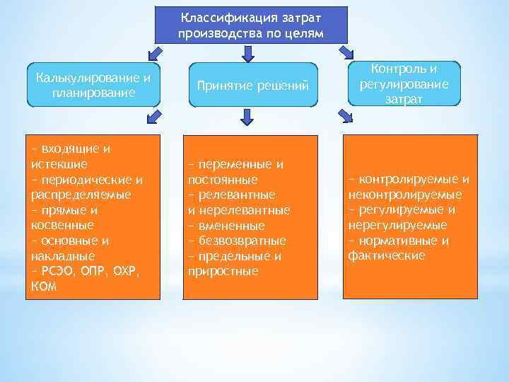 Классификация затрат производства по целям Калькулирование и планирование − входящие и истекшие − периодические