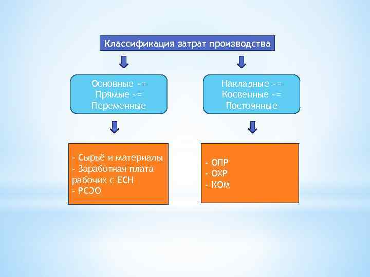 Классификация затрат производства Основные ~= Прямые ~= Переменные - Сырьё и материалы - Заработная