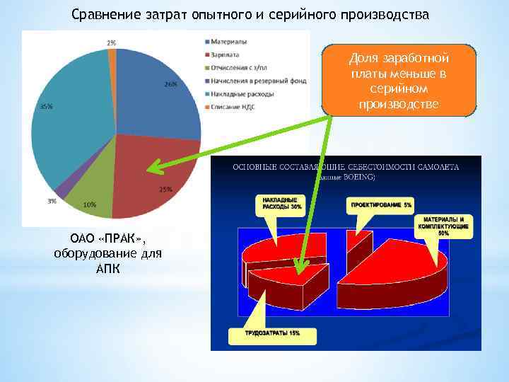 Сравнение затрат опытного и серийного производства Доля заработной платы меньше в серийном производстве ОАО