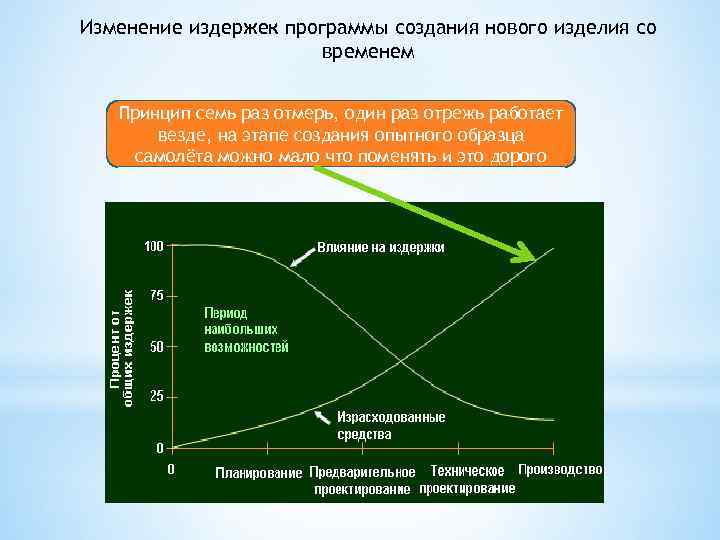 Изменение издержек программы создания нового изделия со временем Принцип семь раз отмерь, один раз