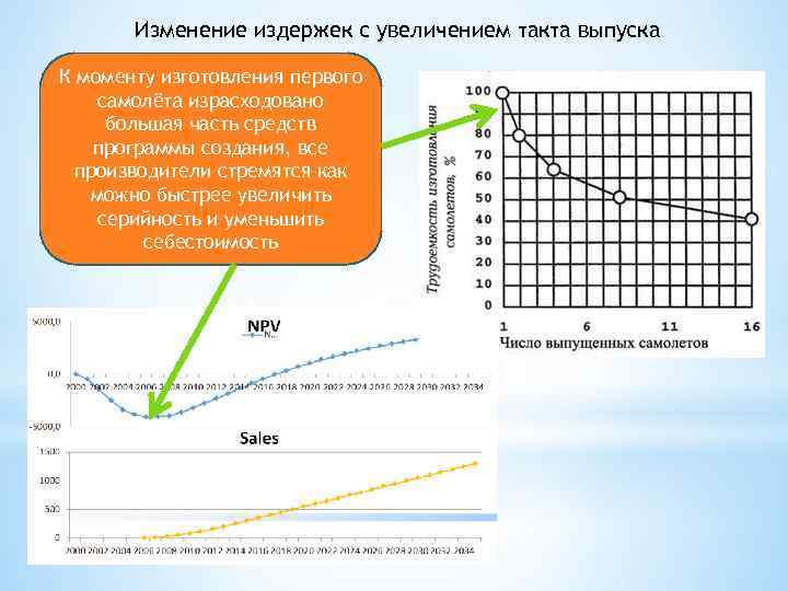 Изменение издержек с увеличением такта выпуска К моменту изготовления первого самолёта израсходовано большая часть