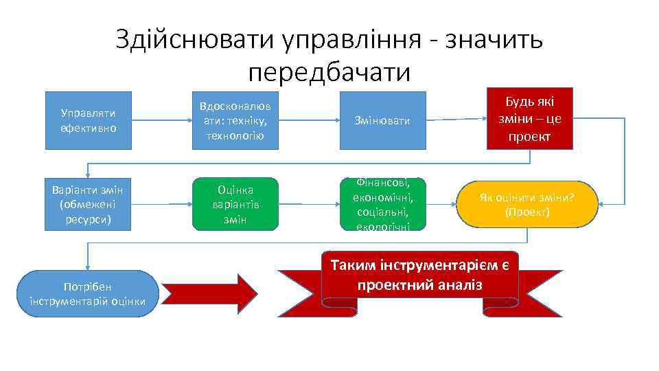 Здійснювати управління - значить передбачати Управляти ефективно Вдосконалюв ати: техніку, технологію Змінювати Будь які