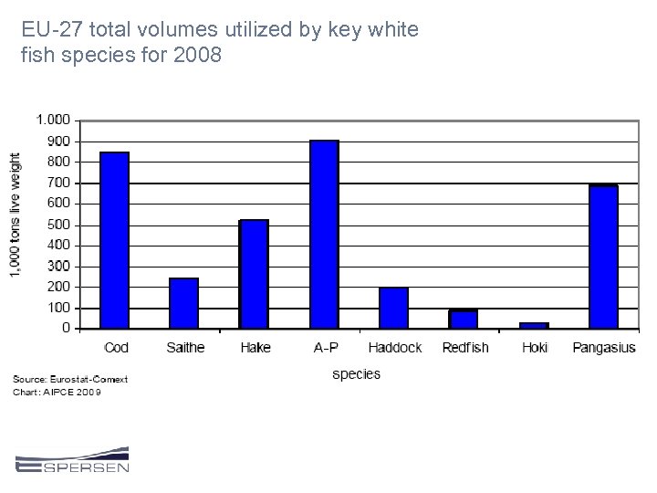 EU-27 total volumes utilized by key white fish species for 2008 