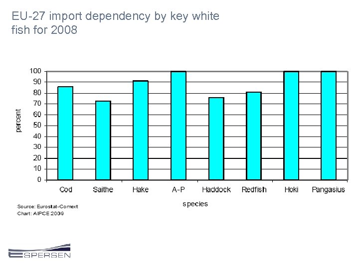 EU-27 import dependency by key white fish for 2008 