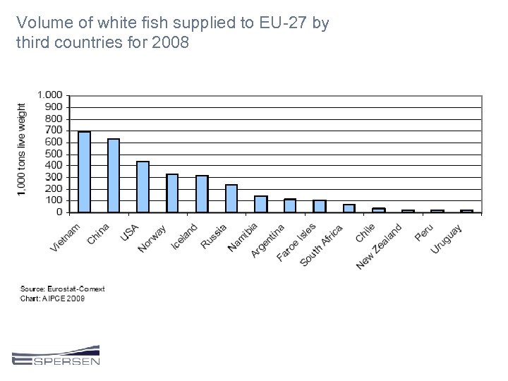 Volume of white fish supplied to EU-27 by third countries for 2008 