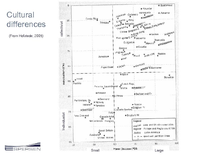 collectivist (From Hofstede; 2005) Individualist Cultural differences Small Large 
