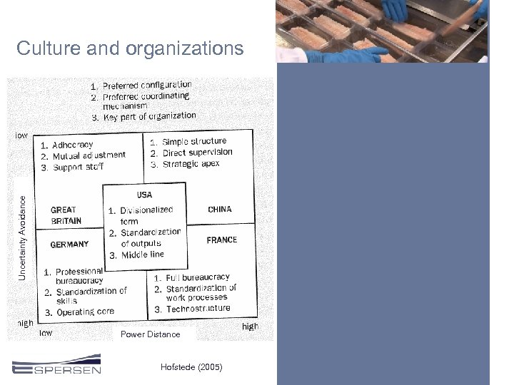 Uncertainty Avoidance Culture and organizations Power Distance Hofstede (2005) 
