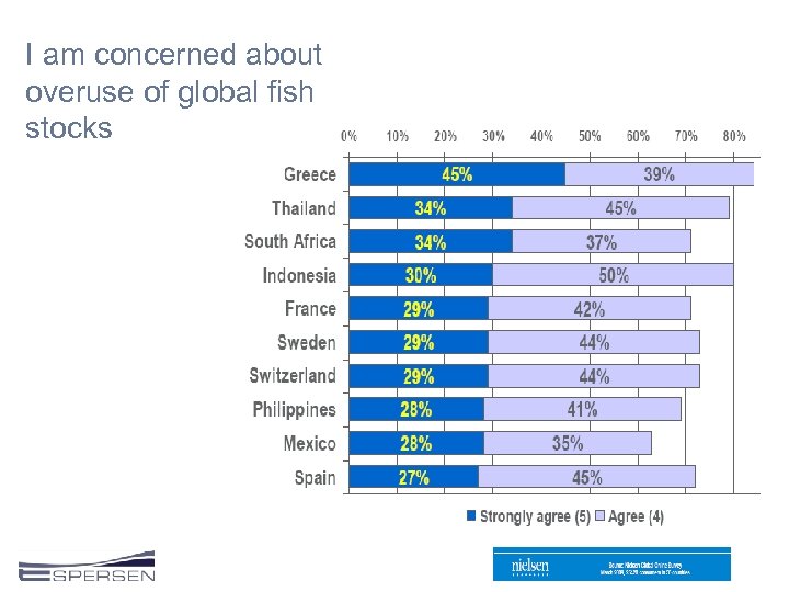 I am concerned about overuse of global fish stocks 