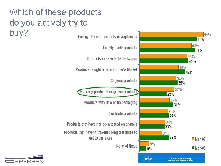 Which of these products do you actively try to buy? 