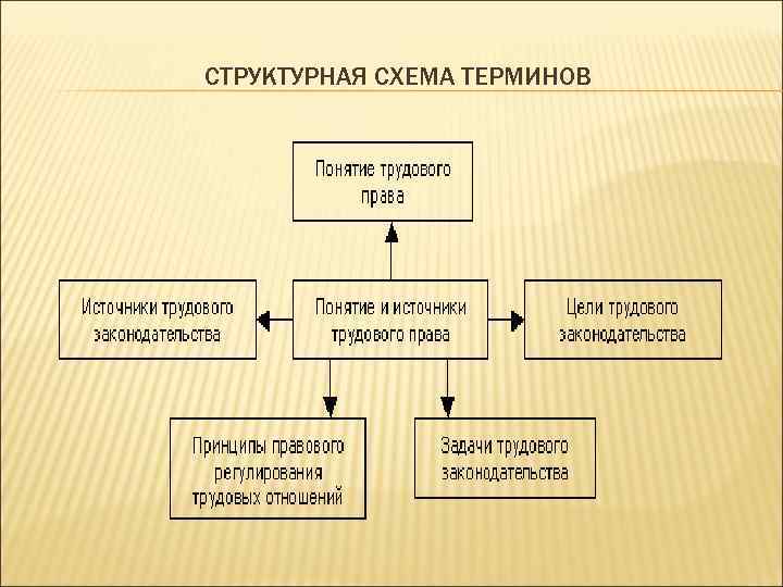 Понятие структурной схемы. Структурная схема терминов. Понятие трудового права схема. Трудовое право понятия и термины. Схема структуры понятия.