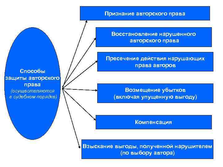 Составьте развернутую схему гражданско правовых способов защиты авторских и смежных прав