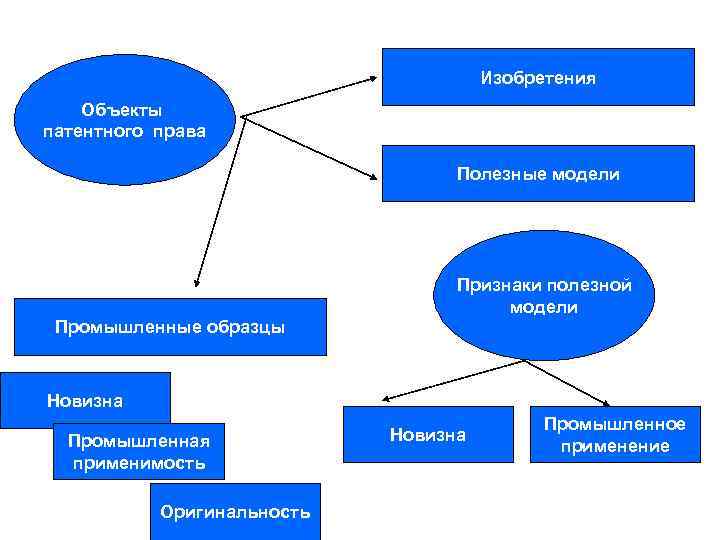 Признаки полезной модели и изобретения промышленного образца