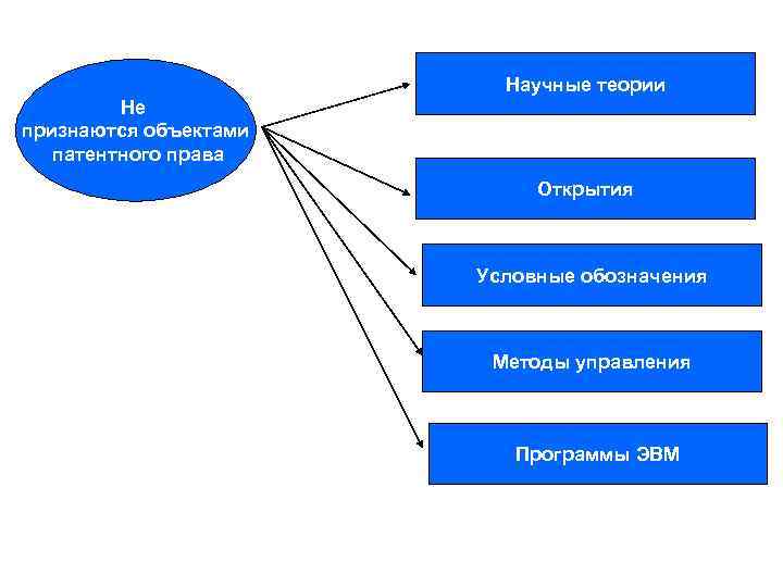 Научные теории Не признаются объектами патентного права Открытия Условные обозначения Методы управления Программы ЭВМ