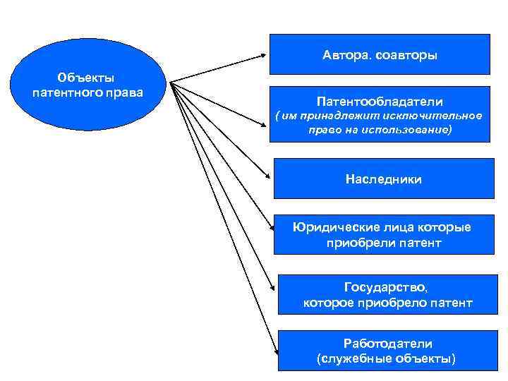 Автора. соавторы Объекты патентного права Патентообладатели ( им принадлежит исключительное право на использование) Наследники