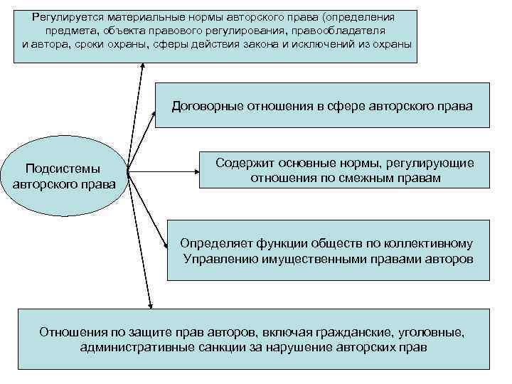 Регулируется материальные нормы авторского права (определения предмета, объекта правового регулирования, правообладателя и автора, сроки