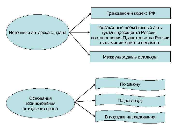 Гражданский кодекс РФ Источники авторского права Подзаконные нормативные акты (указы президента России, постановления Правительства