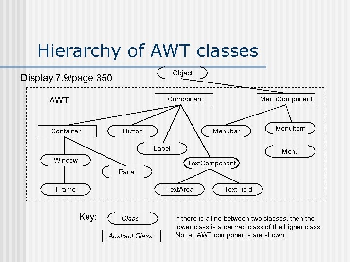 Hierarchy of AWT classes Object Display 7. 9/page 350 Component AWT Container Button Menu.