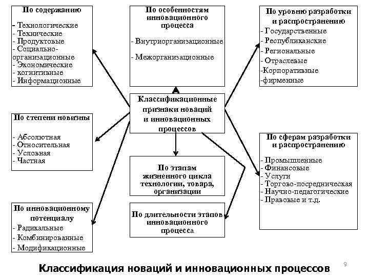 По содержанию - Технологические - Технические - Продуктовые - Социальноорганизационные - Экономические - когнитивные