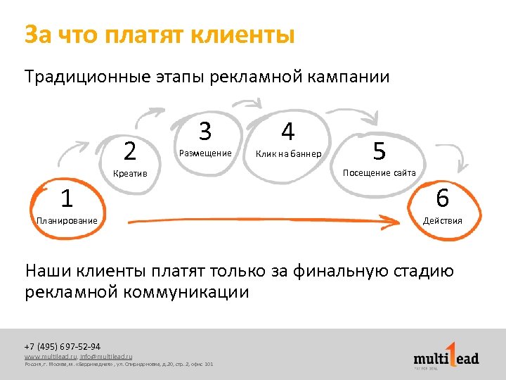 Оплачено клиентом. Этапы рекламной кампании. Этапы рекламной компании. Этапы проведения рекламной кампании. Алгоритм проведения рекламной кампании.