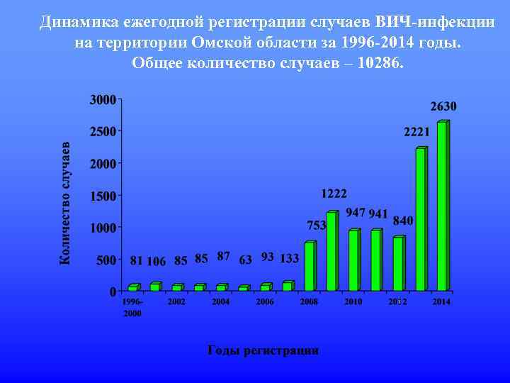 Динамика ежегодной регистрации случаев ВИЧ-инфекции на территории Омской области за 1996 -2014 годы. Общее