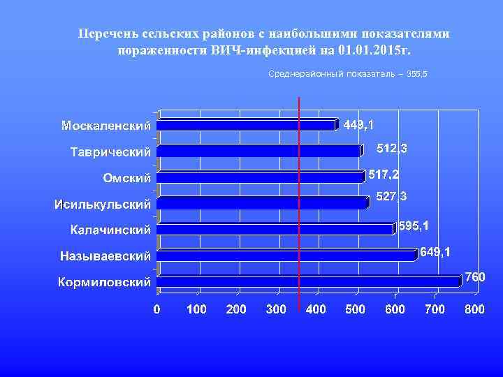 Перечень сельских районов с наибольшими показателями пораженности ВИЧ-инфекцией на 01. 2015 г. Среднерайонный показатель