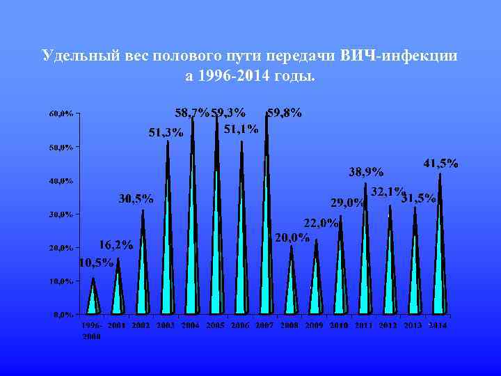 Удельный вес полового пути передачи ВИЧ-инфекции а 1996 -2014 годы. 