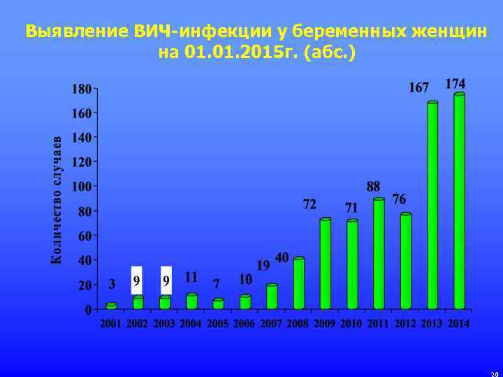 Выявление ВИЧ-инфекции у беременных женщин на 01. 2015 г. (абс. ) 