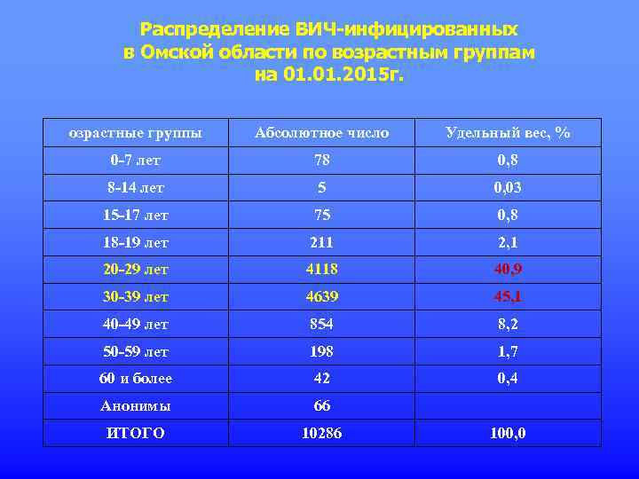 Распределение ВИЧ-инфицированных в Омской области по возрастным группам на 01. 2015 г. озрастные группы