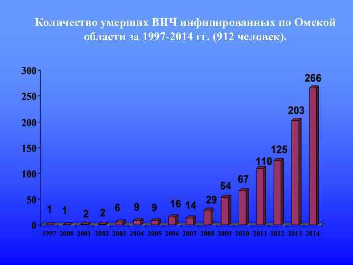 Количество умерших ВИЧ инфицированных по Омской области за 1997 -2014 гг. (912 человек). 
