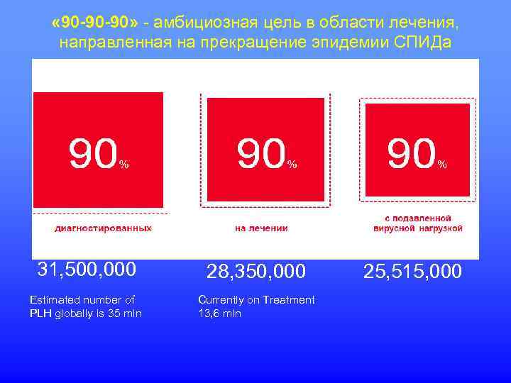 « 90 -90 -90» - амбициозная цель в области лечения, направленная на прекращение