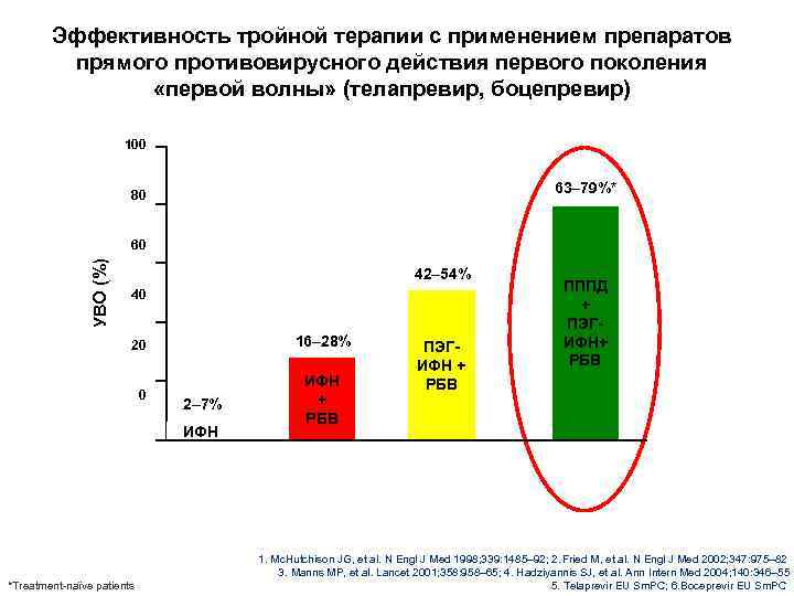 Эффективность тройной терапии с применением препаратов прямого противовирусного действия первого поколения «первой волны» (телапревир,