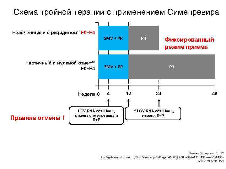 Схема тройной терапии с применением Симепревира Нелеченные и с рецидивом** F 0−F 4 SMV