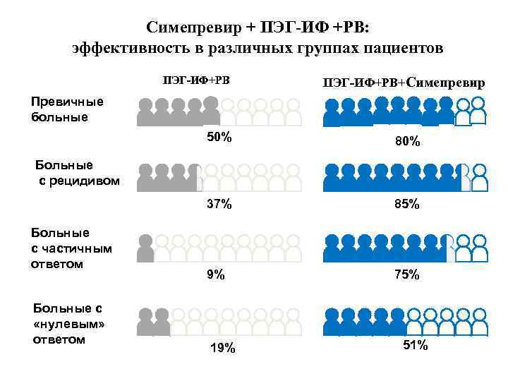 Симепревир + ПЭГ-ИФ +РВ: эффективность в различных группах пациентов ПЭГ-ИФ+РВ+Симепревир Превичные больные 50% 80%