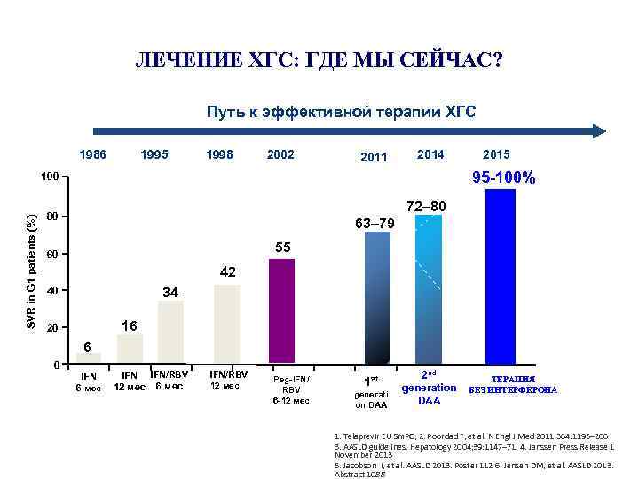 ЛЕЧЕНИЕ ХГС: ГДЕ МЫ СЕЙЧАС? Путь к эффективной терапии ХГС 1986 1995 1998 2002
