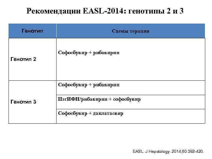 Рекомендации EASL-2014: генотипы 2 и 3 Генотип Схемы терапии Софосбувир + рибавирин Генотип 2
